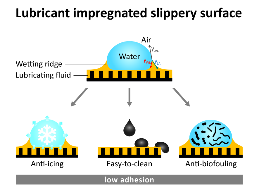 Lubricant Impregnated Slippery Surface